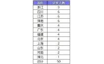 2025五大学科竞赛国家集训队名单正式公布，260人将获得清北保送资格
