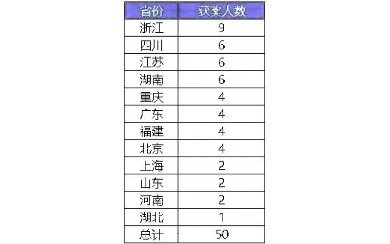 2025五大学科竞赛国家集训队名单正式公布，260人将获得清北保送资格