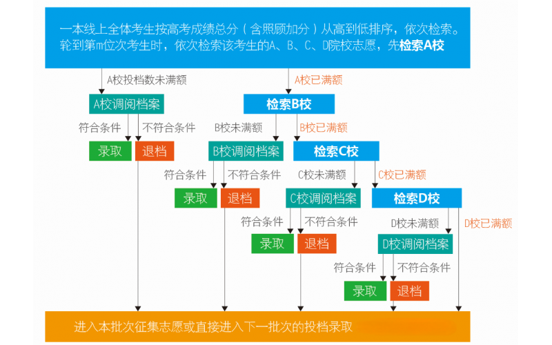 2025年云南新高考志愿是平行志愿还是顺序志愿?