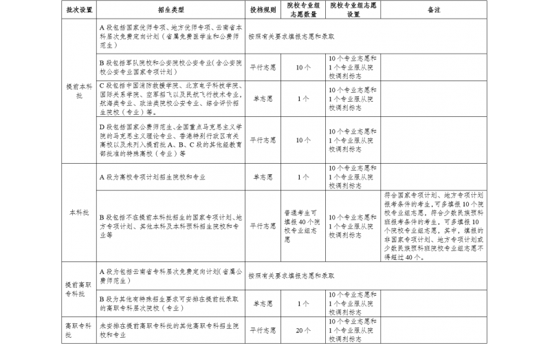 云南：2025年普通高校招生考试安排和录取工作实施方案解读